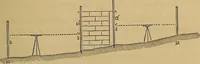 An illustration from A treatise on levelling, topography, and higher surveying (1876)