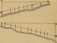 Picture 38 of 108 from A treatise on levelling, topography, and higher surveying (1876), leaf 81