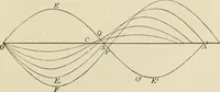 An illustration from Treatise on natural philosophy (1912)