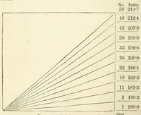 An illustration from A treatise on ropemaking, as practised in private and public ropeyards (1869)