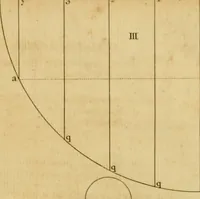 Picture 6 of 37 from A treatise on ship-building and navigation. In three parts, wherein the theory, practice, and application of all the necessary instruments are perspicuously handled. With the construction and use of a new invented shipwright's sector ... Also tables of the sun's declination, of meridional parts ... To which is added by way of appendix, an English abridgment of another treatise on naval architecture, lately published at Paris by M. Duhamel .. (1754), leaf 138