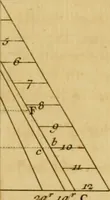 An illustration from A treatise on ship-building and navigation. In three parts, wherein the theory, practice, and application of all the necessary instruments are perspicuously handled. With the construction and use of a new invented shipwright's sector ... Also tables of the sun's declination, of meridional parts ... To which is added by way of appendix, an English abridgment of another treatise on naval architecture, lately published at Paris by M. Duhamel .. (1754)