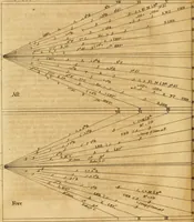 An illustration from A treatise on ship-building and navigation. In three parts, wherein the theory, practice, and application of all the necessary instruments are perspicuously handled. With the construction and use of a new invented shipwright's sector ... Also tables of the sun's declination, of meridional parts ... To which is added by way of appendix, an English abridgment of another treatise on naval architecture, lately published at Paris by M. Duhamel .. (1754)