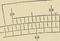 An illustration from A treatise on surveying ; in which the theory and practice are fully explained (1860)