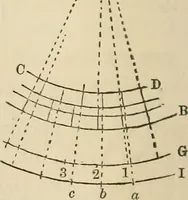 An illustration from A treatise on surveying ; in which the theory and practice are fully explained (1860)