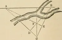 An illustration from A treatise on surveying ; in which the theory and practice are fully explained (1860)
