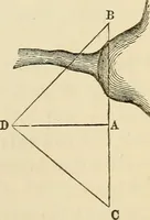 An illustration from A treatise on surveying ; in which the theory and practice are fully explained (1860)
