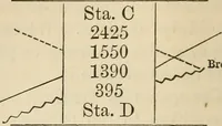 An illustration from A treatise on surveying ; in which the theory and practice are fully explained (1860)