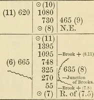 An illustration from A treatise on surveying ; in which the theory and practice are fully explained (1860)