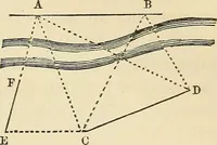 An illustration from A treatise on surveying ; in which the theory and practice are fully explained (1860)