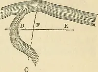 An illustration from A treatise on surveying ; in which the theory and practice are fully explained (1860)