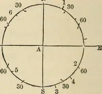 An illustration from A treatise on surveying ; in which the theory and practice are fully explained (1860)