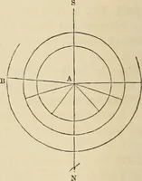 An illustration from A treatise on surveying ; in which the theory and practice are fully explained (1860)