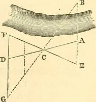 An illustration from A treatise on surveying, comprising the theory and the practice ; (1887)