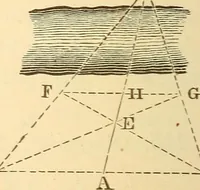 An illustration from A treatise on surveying, comprising the theory and the practice ; (1887)