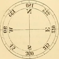 An illustration from A treatise on surveying, comprising the theory and the practice ; (1887)