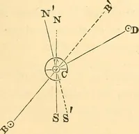 An illustration from A treatise on surveying, comprising the theory and the practice ; (1887)