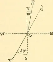 Picture 77 of 265 from A treatise on surveying, comprising the theory and the practice ; (1887), leaf 134