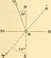 Picture 78 of 265 from A treatise on surveying, comprising the theory and the practice ; (1887), leaf 134