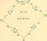 An illustration from A treatise on surveying, comprising the theory and the practice ; (1887)