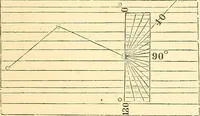 Picture 85 of 265 from A treatise on surveying, comprising the theory and the practice ; (1887), leaf 146