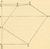 Picture 88 of 265 from A treatise on surveying, comprising the theory and the practice ; (1887), leaf 167