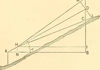 Picture 119 of 265 from A treatise on surveying, comprising the theory and the practice ; (1887), leaf 252