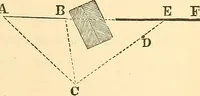 An illustration from A treatise on surveying, comprising the theory and the practice ; (1887)