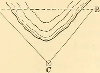 Picture 125 of 265 from A treatise on surveying, comprising the theory and the practice ; (1887), leaf 265
