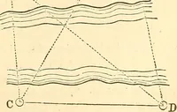 Picture 127 of 265 from A treatise on surveying, comprising the theory and the practice ; (1887), leaf 266