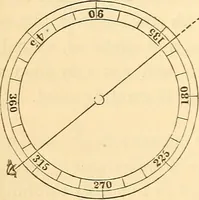 Picture 4 of 265 from A treatise on surveying, comprising the theory and the practice ; (1887), leaf 31
