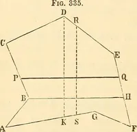 An illustration from A treatise on surveying, comprising the theory and the practice ; (1887)
