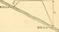 An illustration from A treatise on surveying, comprising the theory and the practice ; (1887)