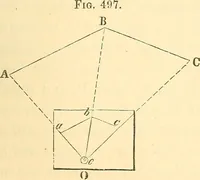 An illustration from A treatise on surveying, comprising the theory and the practice ; (1887)
