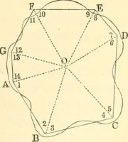 Picture 237 of 265 from A treatise on surveying, comprising the theory and the practice ; (1887), leaf 474