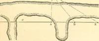 An illustration from A treatise on surveying, comprising the theory and the practice ; (1887)