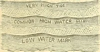 Picture 255 of 265 from A treatise on surveying, comprising the theory and the practice ; (1887), leaf 512