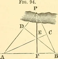 Picture 36 of 265 from A treatise on surveying, comprising the theory and the practice ; (1887), leaf 96