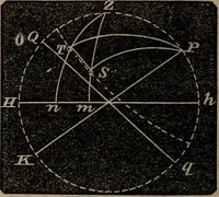 An illustration from A treatise on surveying and navigation: uniting the theoretical, the practical, and the educational features of these subjects (1852)