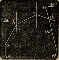 An illustration from A treatise on surveying and navigation: uniting the theoretical, practical, and educational features of these subjects (1857)