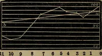 An illustration from A treatise on surveying and navigation: uniting the theoretical, practical, and educational features of these subjects (1857)