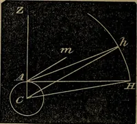 An illustration from A treatise on surveying and navigation: uniting the theoretical, practical, and educational features of these subjects (1857)