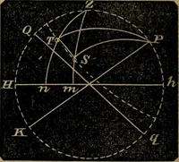 An illustration from A treatise on surveying and navigation: uniting the theoretical, practical, and educational features of these subjects (1857)