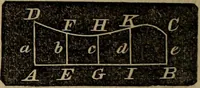 An illustration from A treatise on surveying and navigation: uniting the theoretical, practical, and educational features of these subjects (1857)