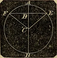 An illustration from A treatise on surveying and navigation: uniting the theoretical, practical, and educational features of these subjects (1857)