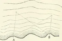 An illustration from A treatise on surveying, comprising the theory and the practice (1906)