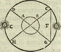 An illustration from Tre libri della sostanza et forma del mondo (1545)