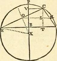 An illustration from Trigonometria (1658)