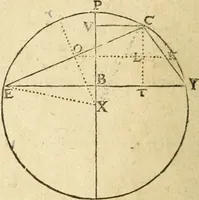 An illustration from Trigonometria Artificialis (1633)