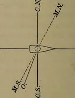 An illustration from Trigonometry, surveying and navigation (1903)